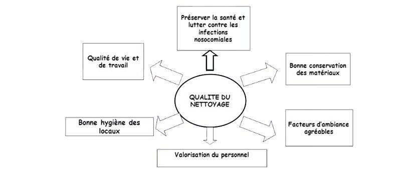 Pourquoi faut-il nettoyer ?